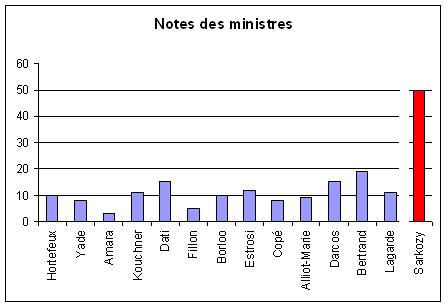 notes-ministres.1199446976.JPG